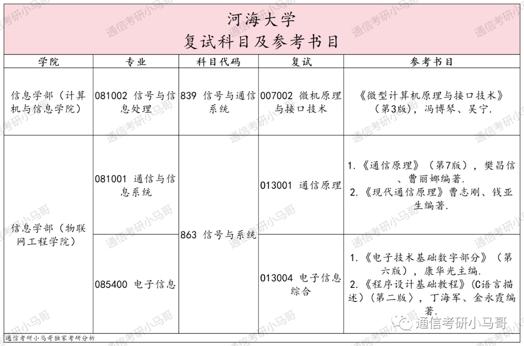 图片[5]-这所211，专业课太简单，均分141分！所有方向扩招！河海大学839/863-梦马考研
