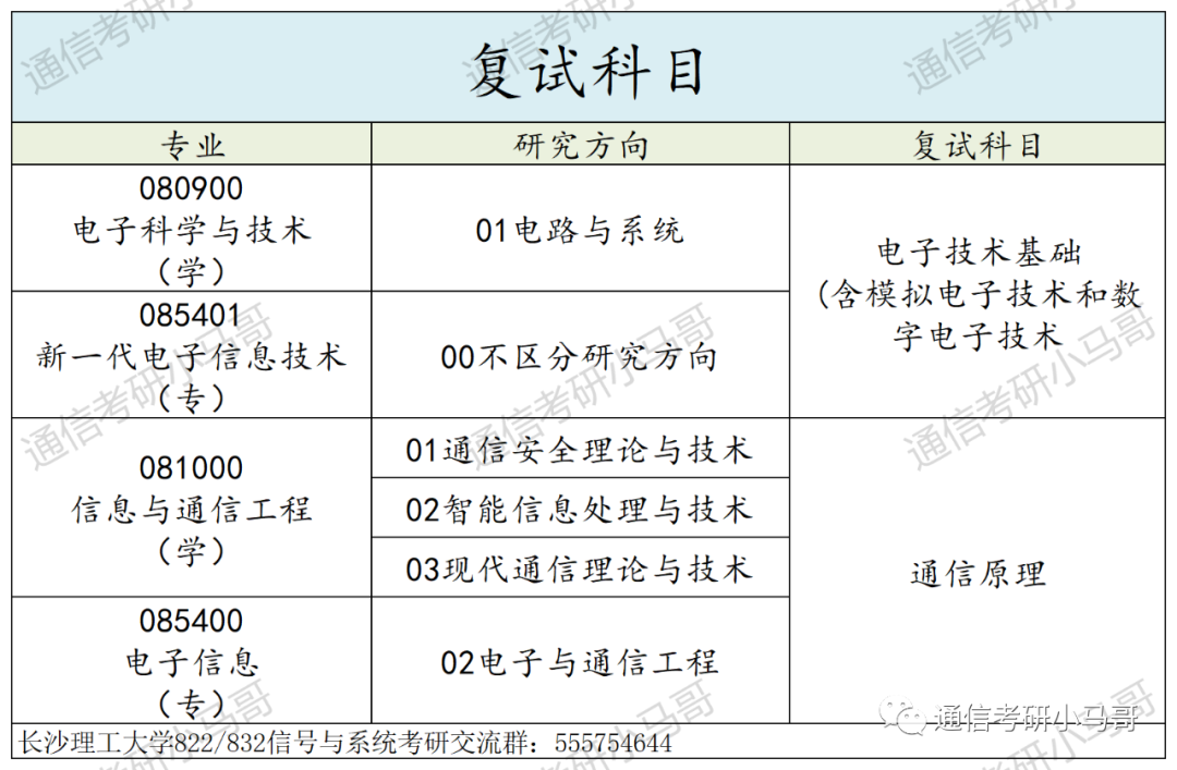 图片[5]-竟大规模放弃复试！你未战先怯，别跑！长沙理工大学822/832-梦马考研