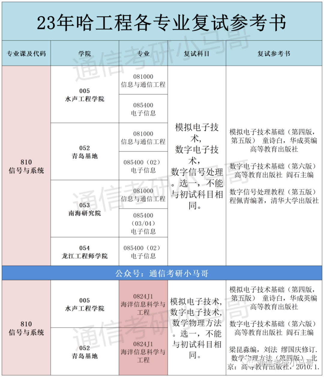 图片[4]-什么？英语不好？这所211可以不考英语！哈尔滨工程大学810-梦马考研