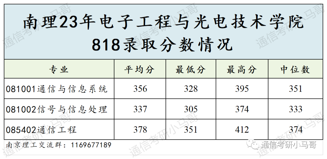 图片[9]-顶尖211，央企收割机！面试仅16%！超线30分，稳稳上岸！南京理工大学818-梦马考研