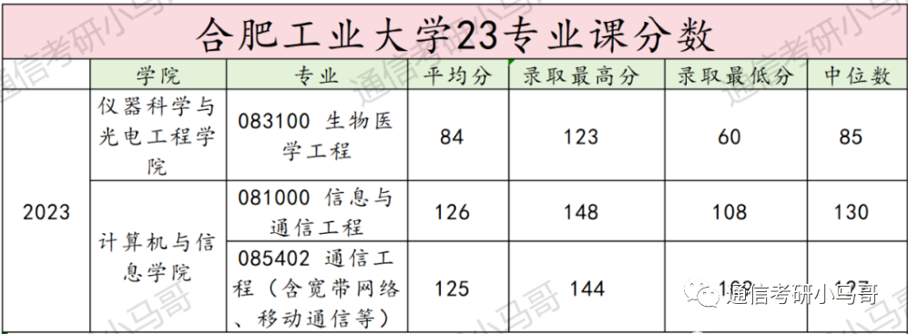 【23真题】罕见211！数一配英二！合肥工业大学833-梦马考研