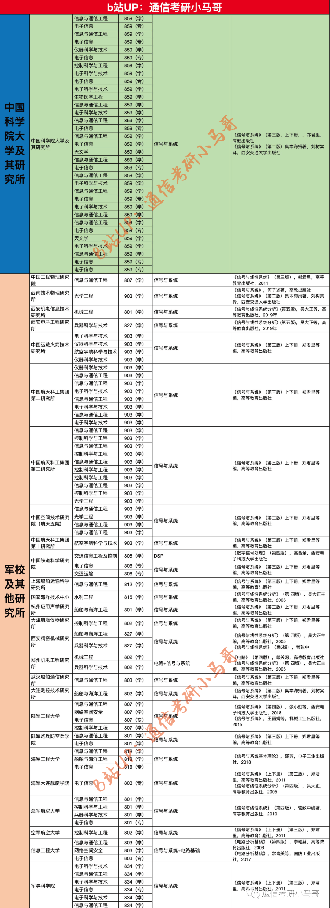图片[4]-【教材一览】191所信号与系统考研院校合集-梦马考研