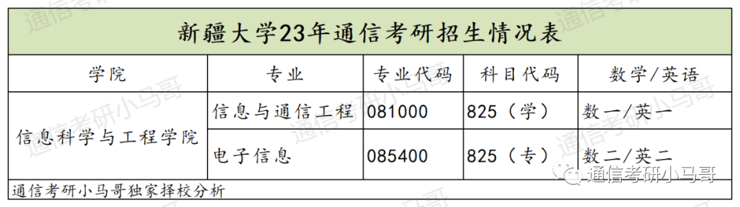 图片[2]-可以捡漏的211，复试线即国家线，最低269分上岸！新疆大学825-梦马考研