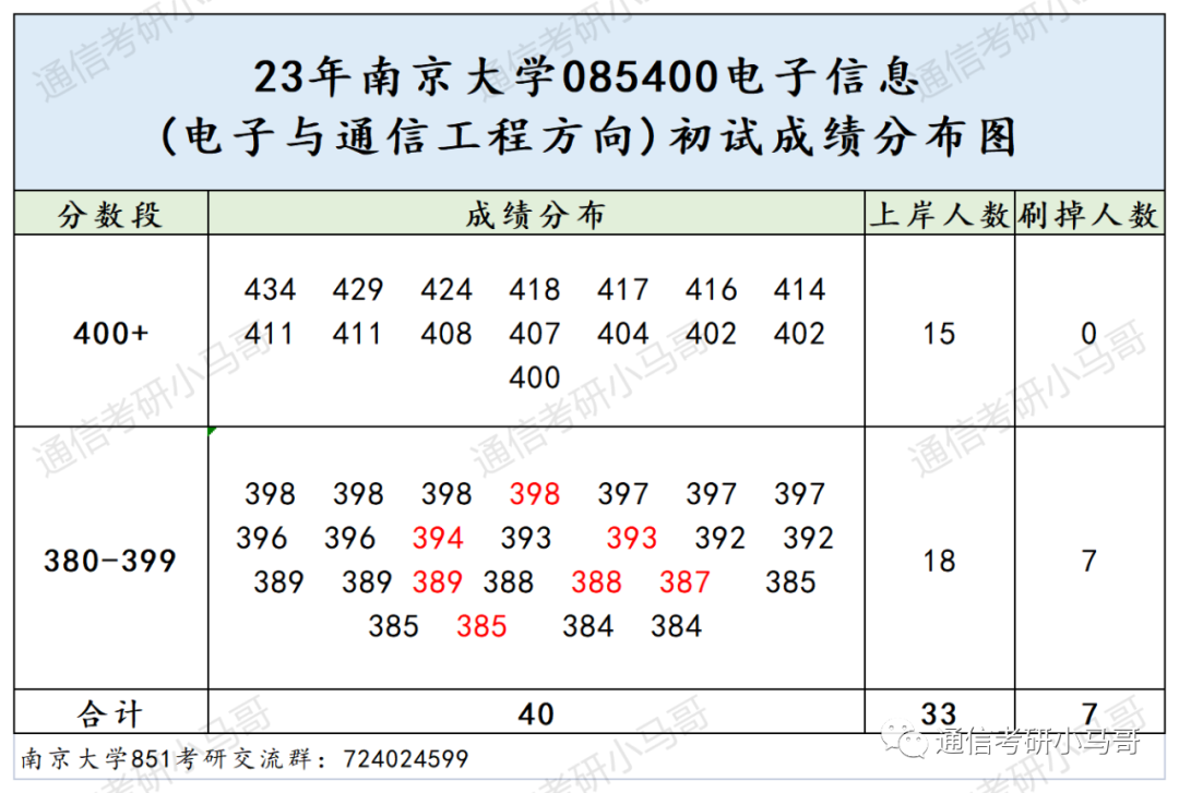 图片[18]-这所C9，最低分全部逆袭上岸！所有方向复试线全部上涨！南京大学851-梦马考研