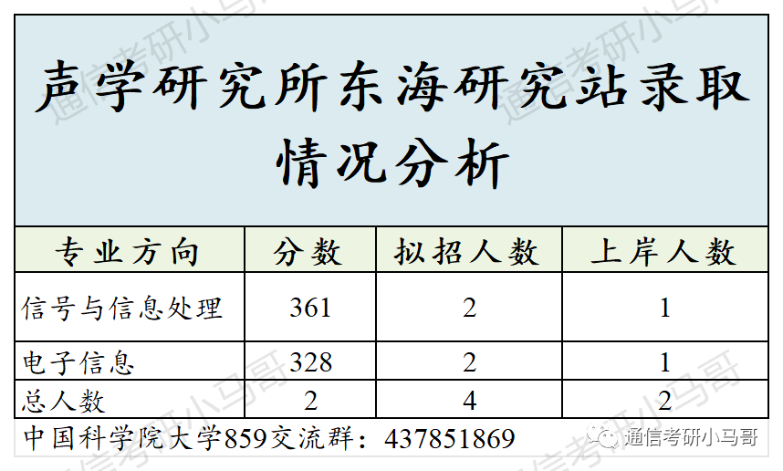 图片[13]-必看！这篇破万字！国字头研究所，就业无敌！中国科学院大学859-梦马考研