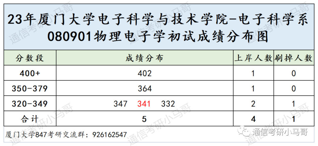 图片[11]-这所985非常难考，却无数人趋之若鹜！厦门大学847-梦马考研