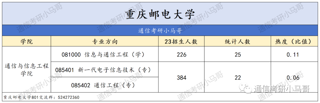 图片[10]-【王炸】四电四邮，报考热度终极预测！-梦马考研