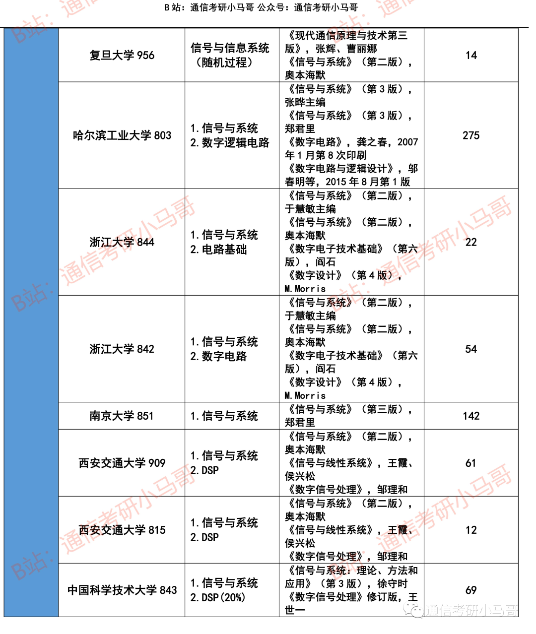 图片[4]-初试考“信号与系统”的院校合集-梦马考研