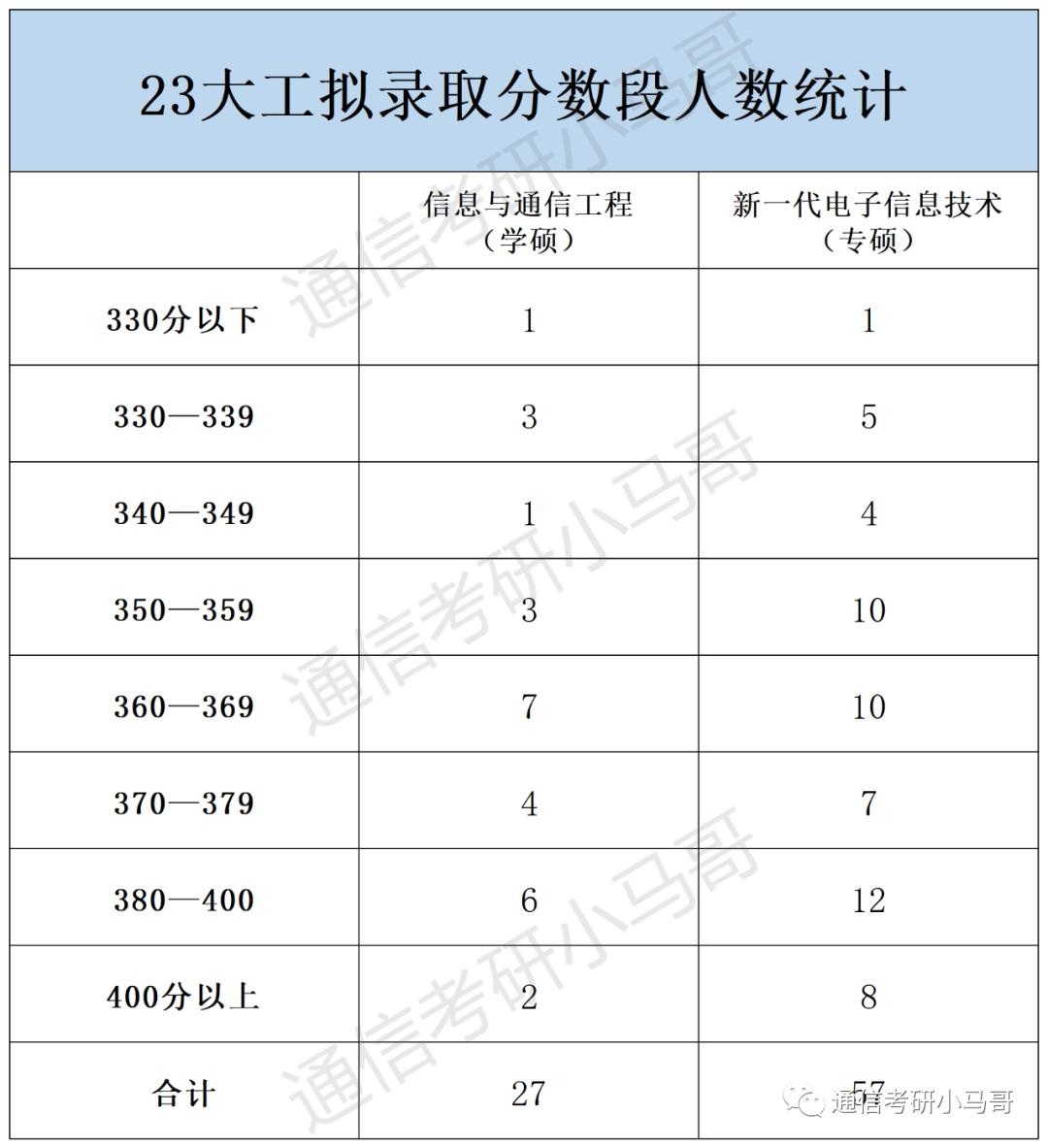 图片[8]-这所985复试竟可直接加50分，若复试有科研经历！大连理工大学852-梦马考研