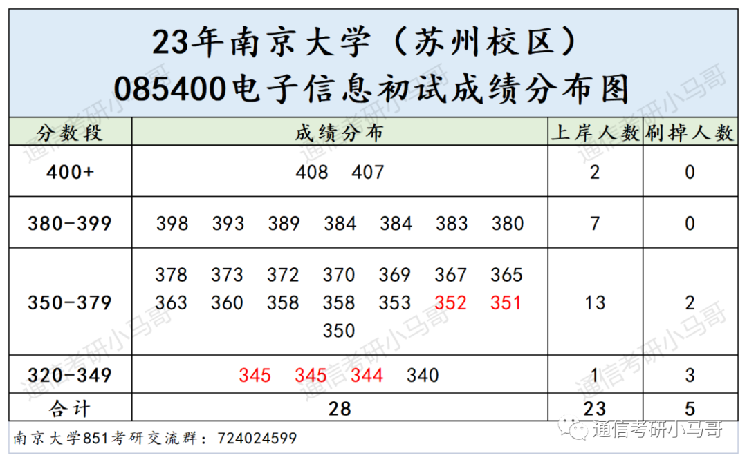 图片[19]-这所C9，最低分全部逆袭上岸！所有方向复试线全部上涨！南京大学851-梦马考研