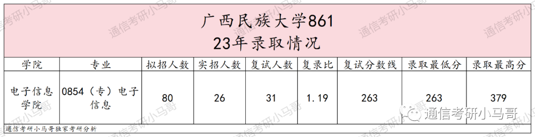 图片[5]-有趣，复试竟不算专业课！信号学的不好，就选它！广西民族大学861-梦马考研