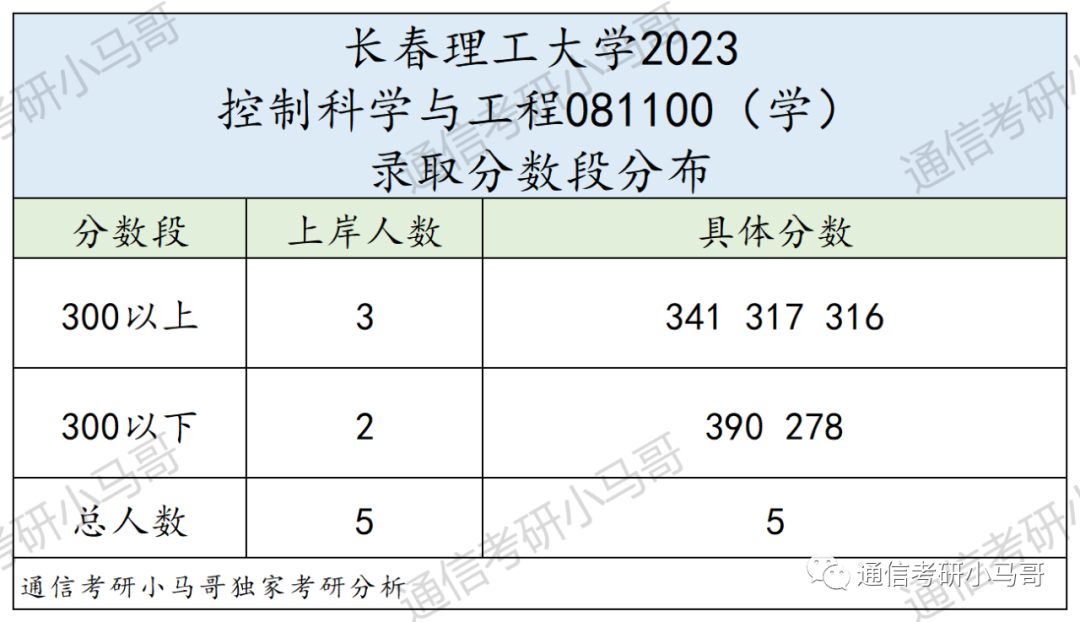 图片[8]-这所院校太好考了！很少有人知道！连续2年爆冷，上线即录取，就业也不错！长春理工大学808-梦马考研