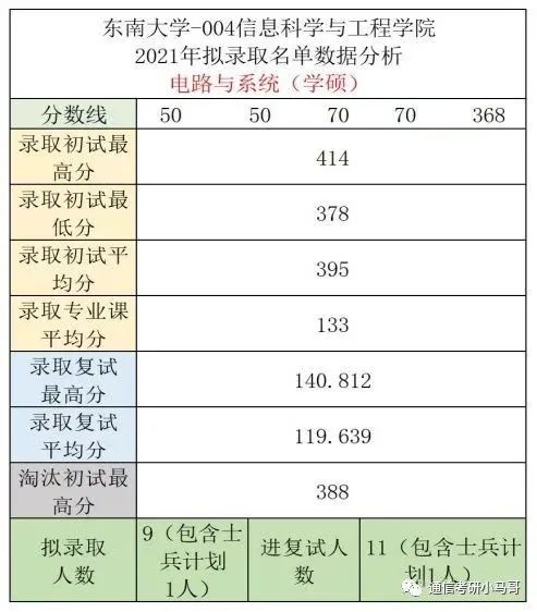 图片[6]-[择校]东南大学——信息科学与工程学院920考研东南大学920-梦马考研