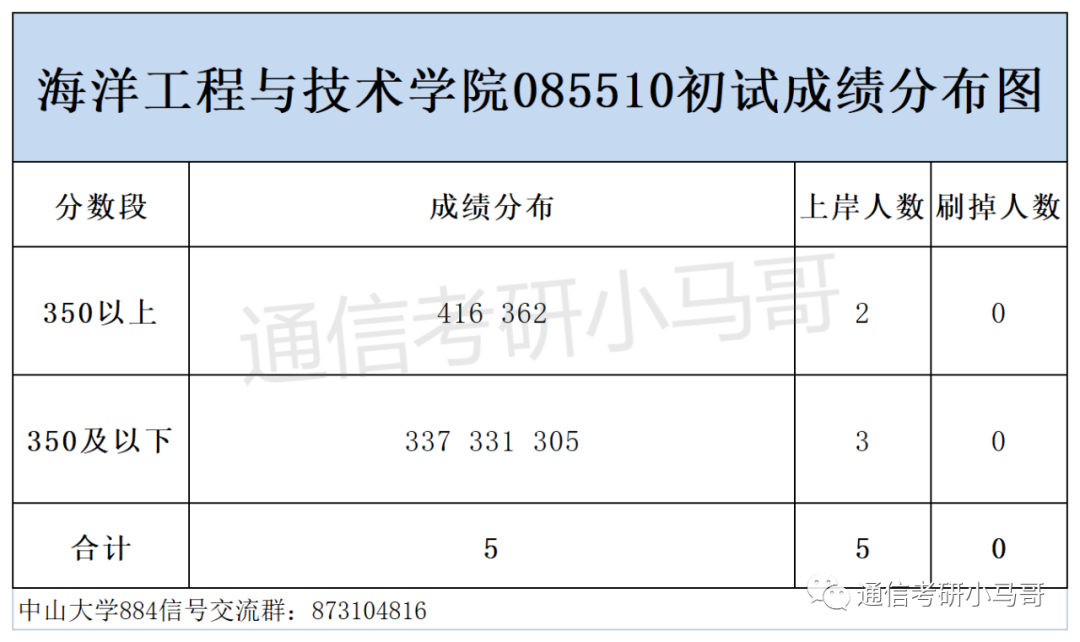 图片[16]-这所广东的985录取平均分387分，复录比高达3.5，单科线55分！中山大学884-梦马考研