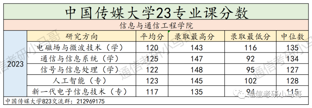 图片[20]-最不透明的211！大幅度扩招！但数据分析太难做了!中国传媒大学823-梦马考研