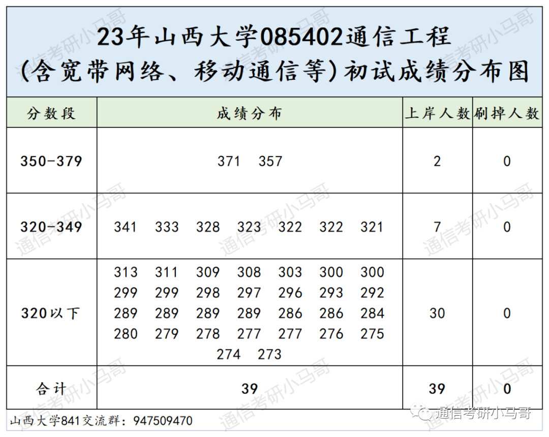 图片[7]-这所双一流，我求求你不要错过！错过后悔一年！山西大学841-梦马考研