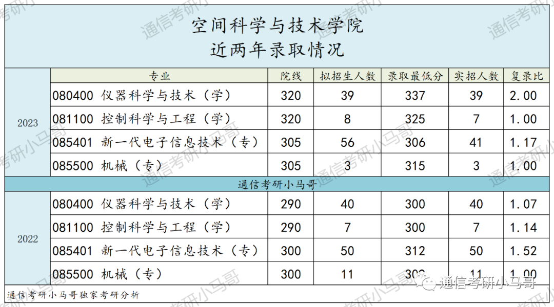 图片[30]-顶尖211“小清华”！强过985，不要错过它！西安电子科技大学844/931-梦马考研