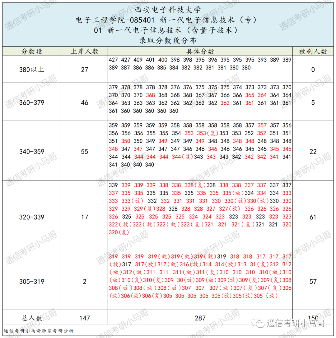 图片[11]-神仙院校！评级A+，每年招生1000+！西安电子科技大学821-梦马考研