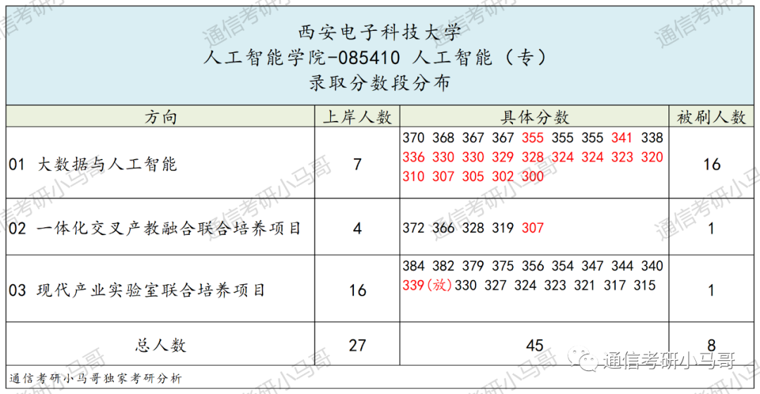 图片[15]-神仙院校！评级A+，每年招生1000+！西安电子科技大学821-梦马考研