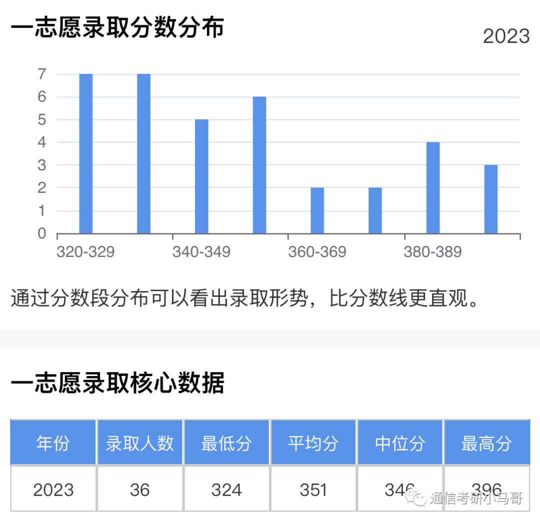 图片[10]-这所顶级双非，学硕爆冷上线即录取，保护一志愿！华侨大学823-梦马考研