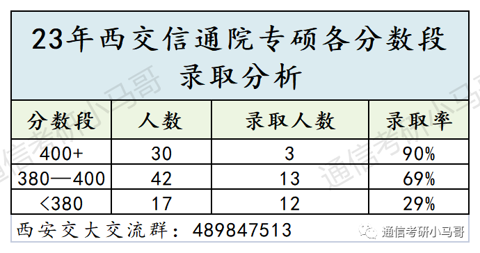 图片[8]-这所C9考数二英二！但409分被刷，387分直接放弃复试！西安交通大学815/909-梦马考研