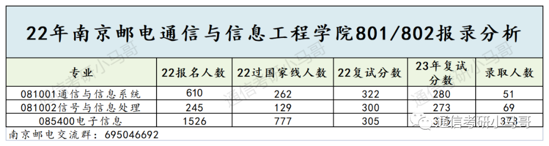 图片[8]-这所院校太公平了，进复试800人！面试仅占13%，复试只一门课！就业也极好！南京邮电大学801/802-梦马考研