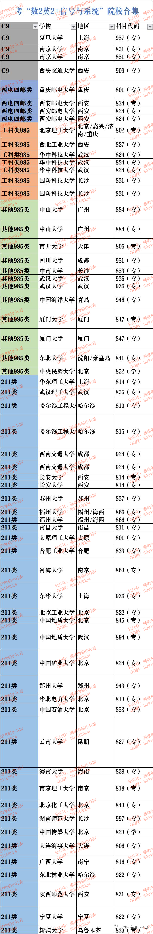 C9和两电四邮中“信号与系统+数2英2的CP ”有哪些？进来看！-梦马考研