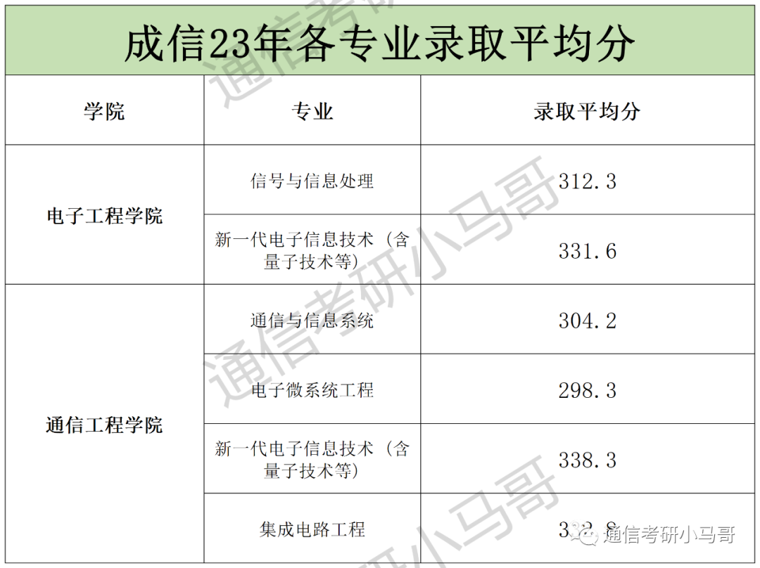 图片[12]-复试线即国家线！你敢不敢冲？成都信息工程大学803-梦马考研