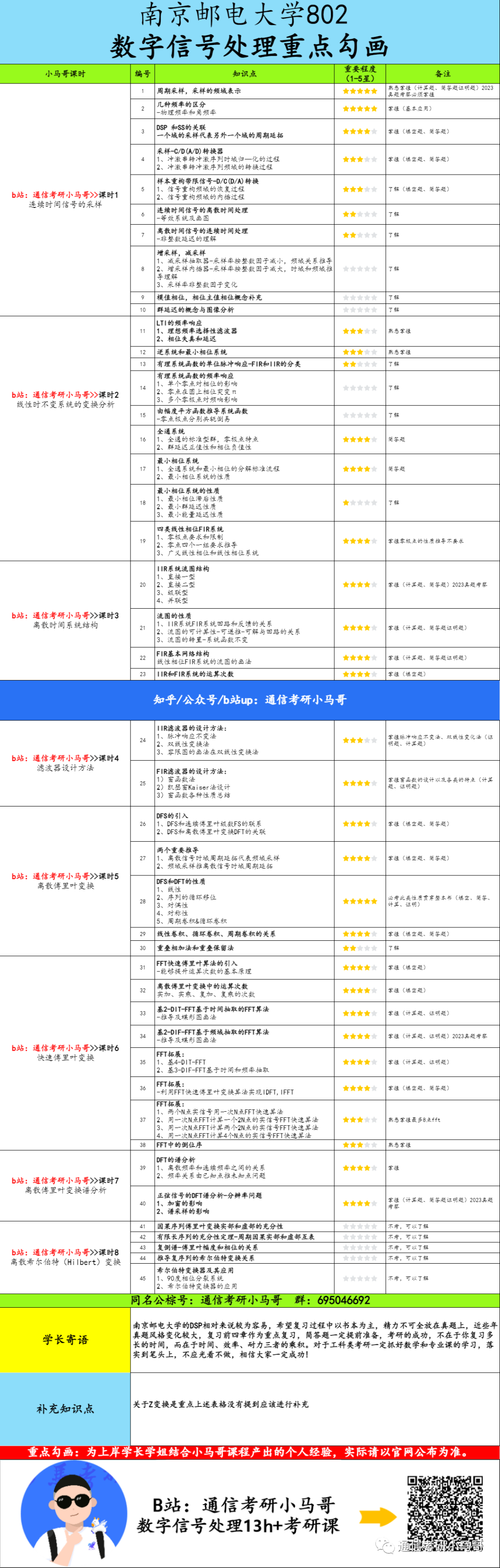 图片[6]-【南京邮电802】数字信号处理考研配套13h课程-重点知识点勾画(讲义齐全)-南京邮电大学-梦马考研