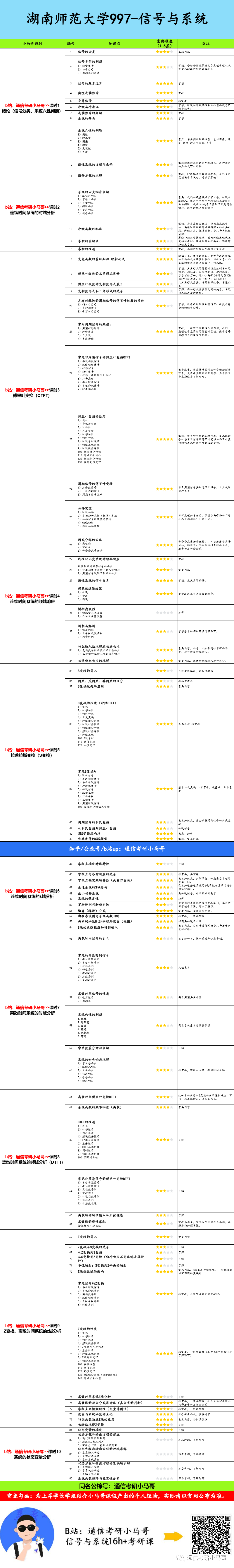 图片[6]-【湖南师范997】信号与系统考研配套30h课程-重点知识点勾画(讲义齐全)-湖南师范大学-梦马考研