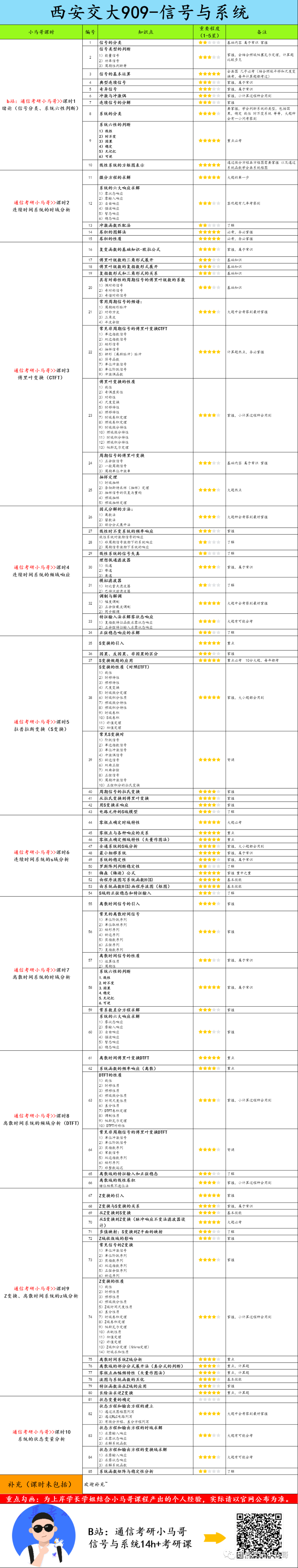 图片[6]-【西交909】信号与系统考研配套30h课程-重点知识点勾画(讲义齐全)-西安交通大学909-梦马考研