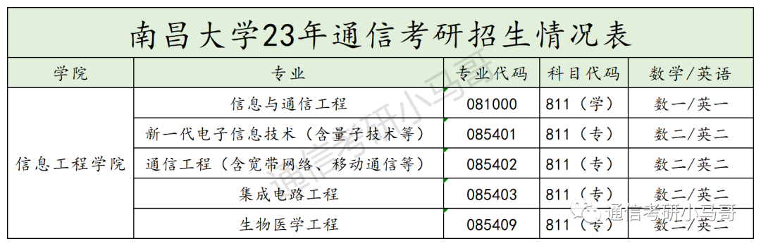 图片[2]-为什么会有刷掉第一名、刷掉400+的院校？南昌大学811-梦马考研