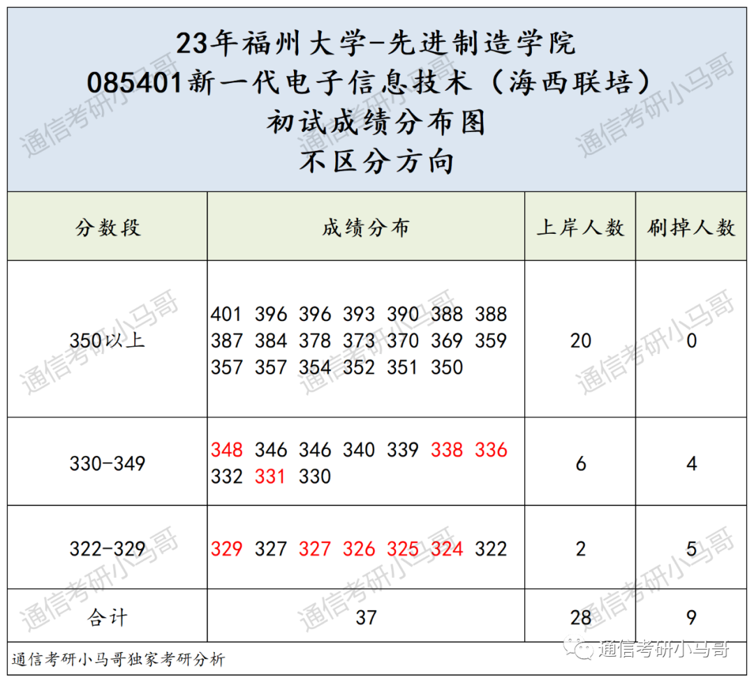 图片[14]-挤爆！这所211极卷，每两人就1个400+！来膜拜452分大佬！福州大学866-梦马考研