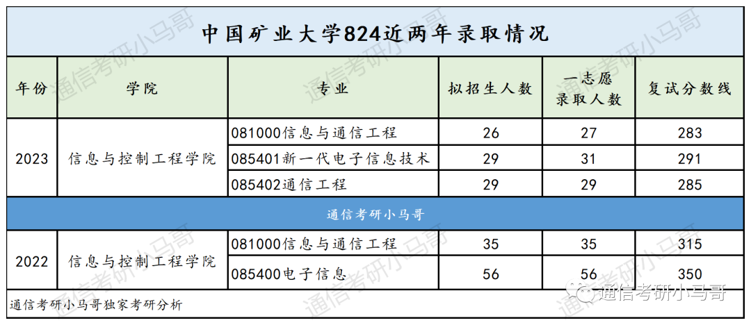 图片[16]-复试逆袭概率极高！分数线下降超50分！中国矿业大学824-梦马考研