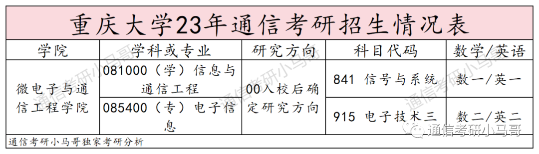 图片[2]-这所985重大科目变更！新增专硕可考信号！重庆大学841-梦马考研