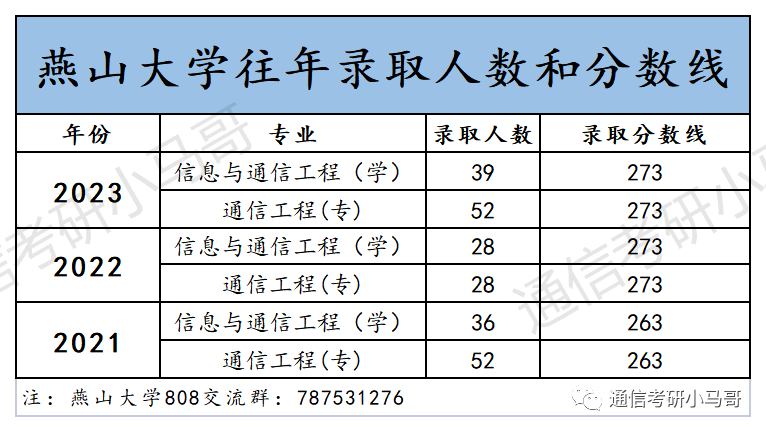 图片[8]-年年国家线，年年招不满！这是可以为你兜底的学校！还保护一志愿！燕山大学808-梦马考研