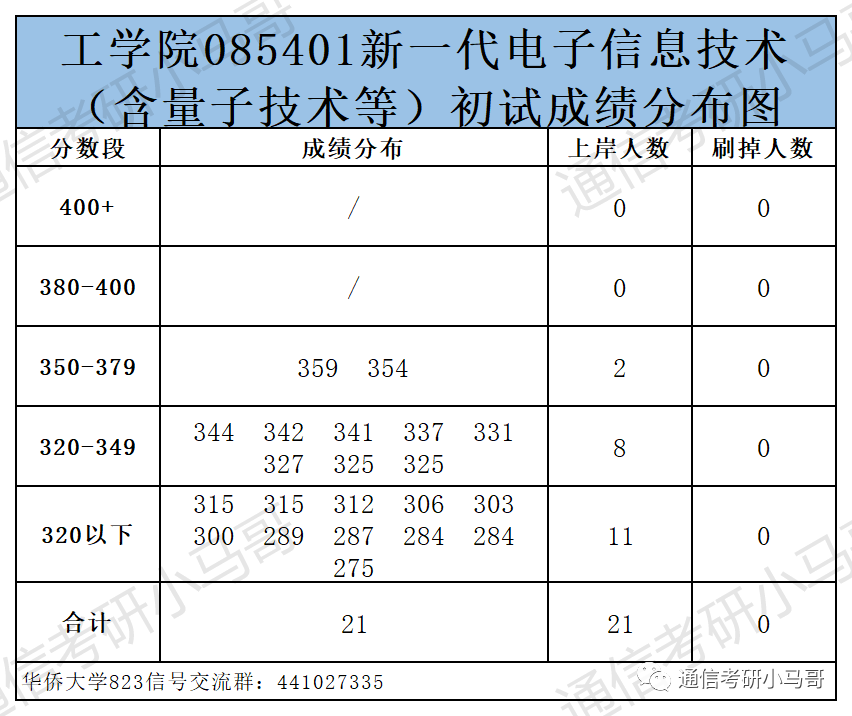 图片[11]-这所顶级双非，学硕爆冷上线即录取，保护一志愿！华侨大学823-梦马考研