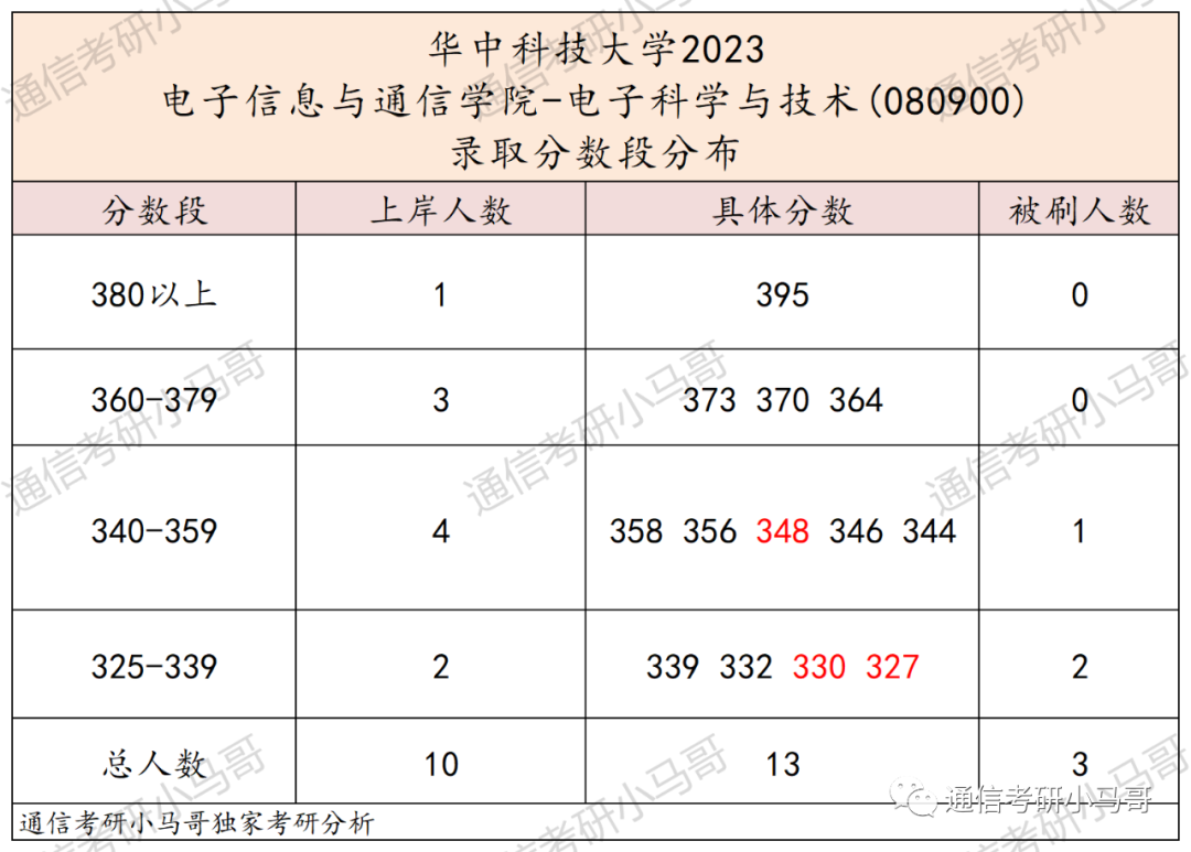 图片[8]-顶级985，华为收割机！招109人！宁可招不满，也不要调剂！华中科技大学824-梦马考研