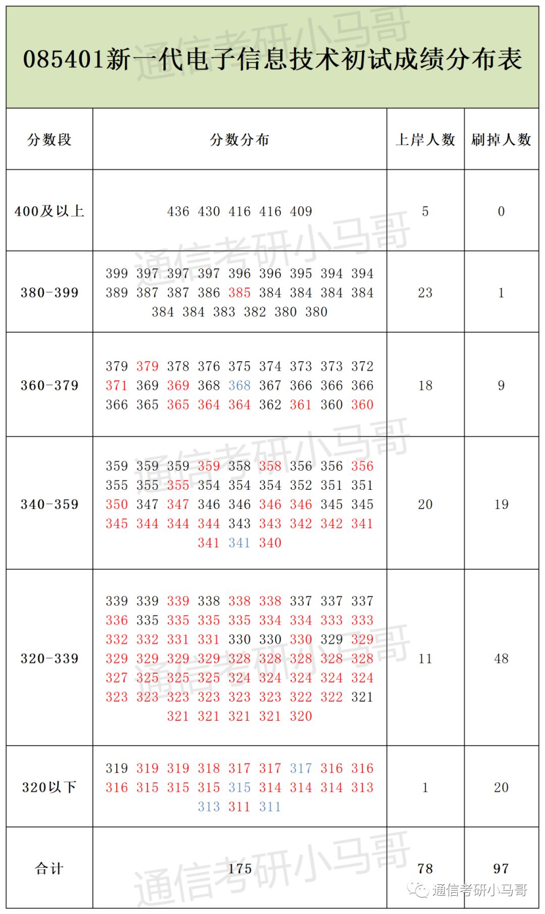 图片[7]-这所广东的211，录取平均分360+，复录比高达2.24！广东工业大学837-梦马考研