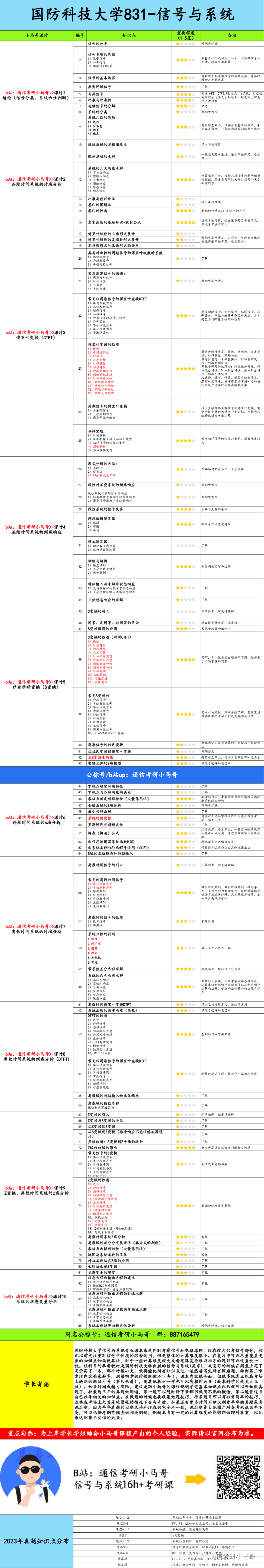 图片[6]-【国防科大831】信号与系统考研配套30h课程-重点知识点勾画(讲义齐全)-国防科技大学-梦马考研