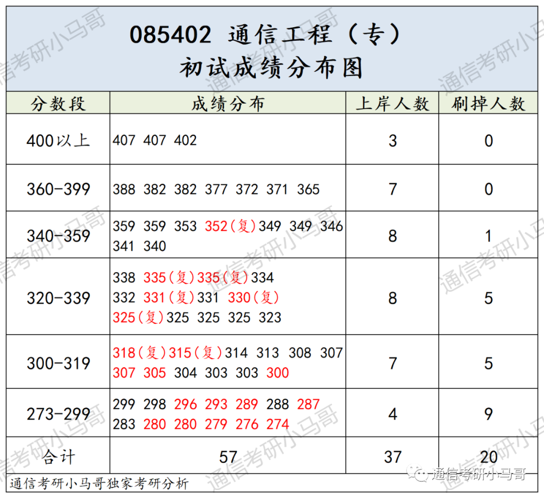 图片[10]-别来！这所院校性价比太低了！浙江工商大学862-梦马考研