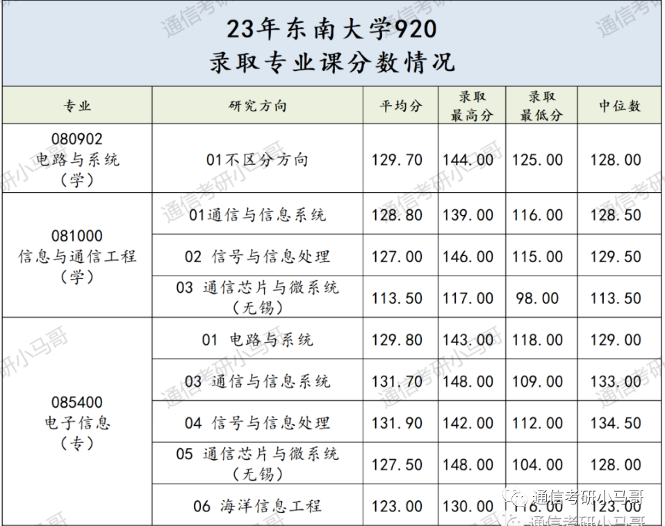 【23真题】慎选！很难！超纲到四门课！东南大学920-梦马考研