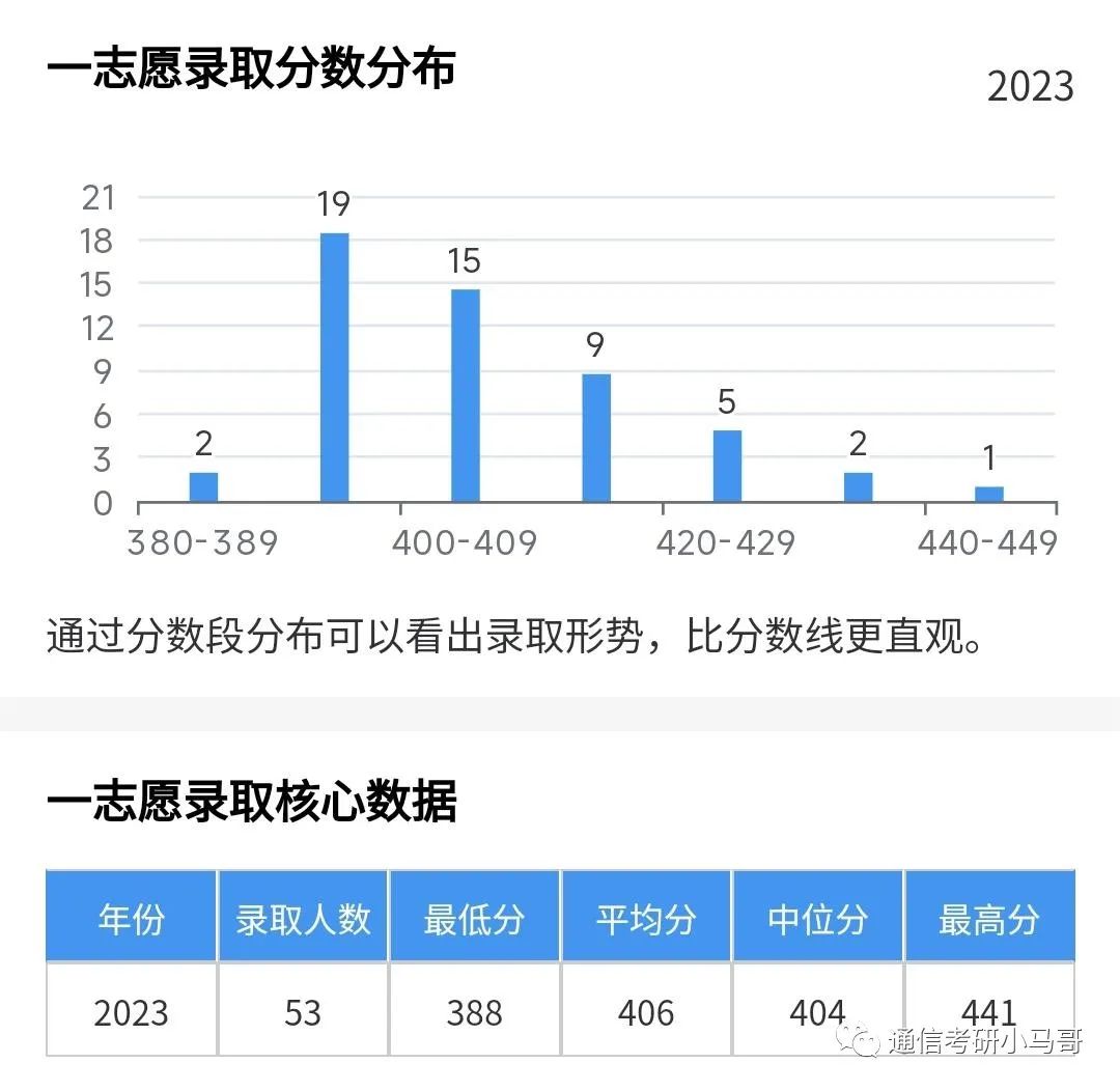 图片[14]-这所211，专业课太简单，均分141分！所有方向扩招！河海大学839/863-梦马考研