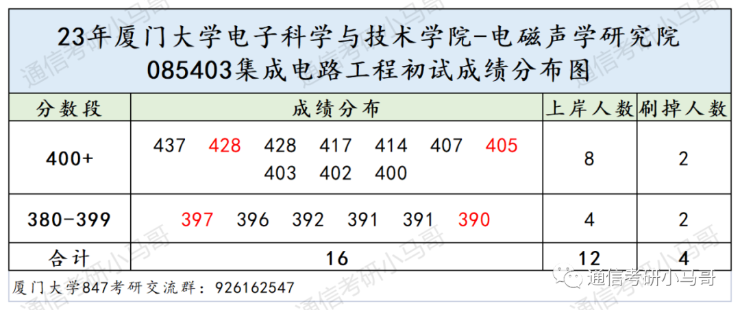 图片[16]-这所985非常难考，却无数人趋之若鹜！厦门大学847-梦马考研