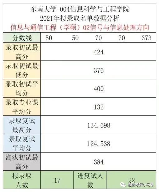 图片[8]-[择校]东南大学——信息科学与工程学院920考研东南大学920-梦马考研