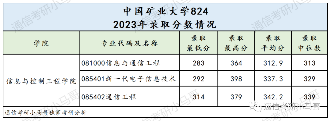 图片[15]-复试逆袭概率极高！分数线下降超50分！中国矿业大学824-梦马考研