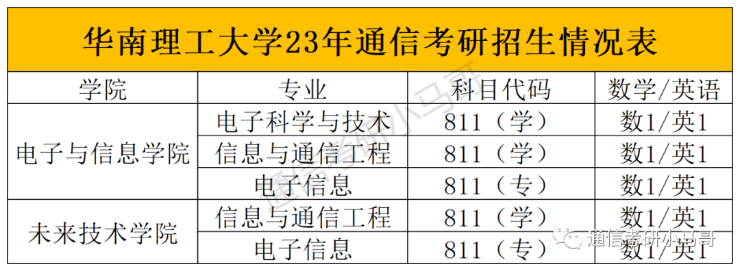 图片[2]-录取分数爆降102分，只招一个人也敢报考的狠人！华南理工大学811-梦马考研