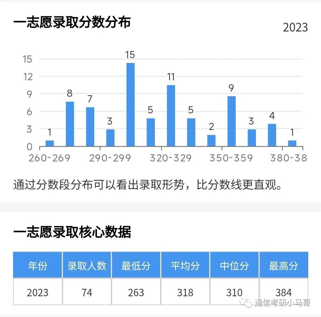 图片[11]-最强“双非”！所有专业爆冷！最低273分上岸！深圳大学902-梦马考研