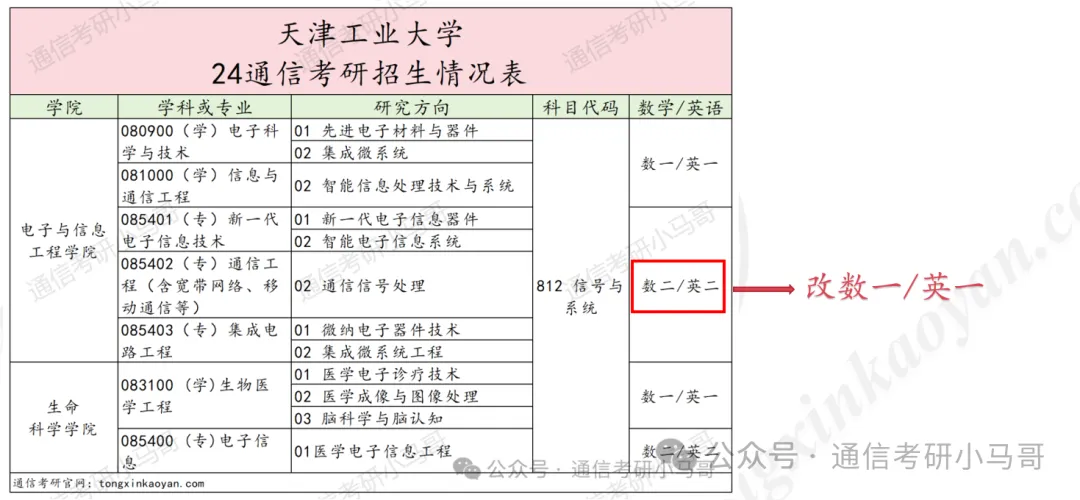 图片[2]-重大改考！将吓走一大批人！天津工业大学812-梦马考研