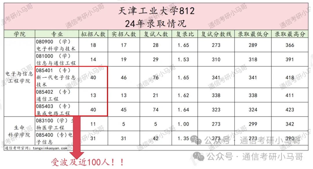 图片[3]-重大改考！将吓走一大批人！天津工业大学812-梦马考研